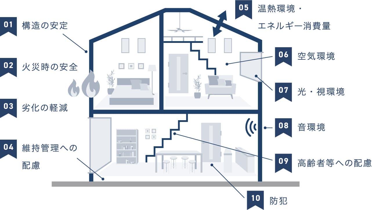 住宅性能評価